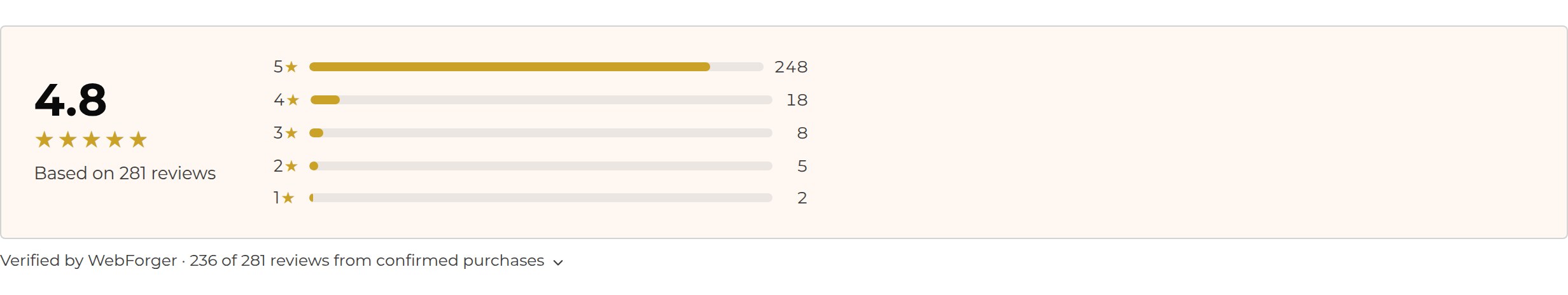 A store wide review summary showing an average rating of 4.8 from 281 reviews and how many came from confirmed purchases