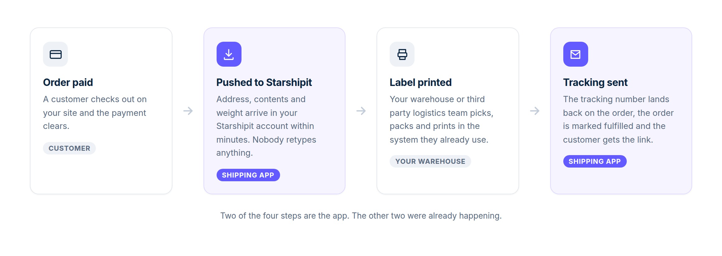 Four step diagram showing order paid, pushed to Starshipit, label printed and tracking sent, with two steps handled by the app